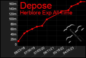 Total Graph of Depose