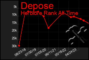 Total Graph of Depose