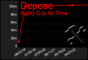 Total Graph of Depose