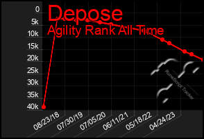 Total Graph of Depose