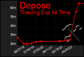 Total Graph of Depose