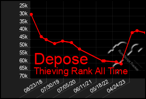 Total Graph of Depose