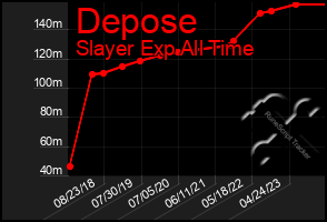 Total Graph of Depose