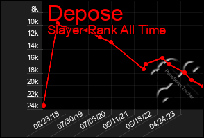 Total Graph of Depose