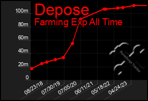 Total Graph of Depose