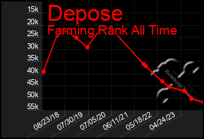 Total Graph of Depose