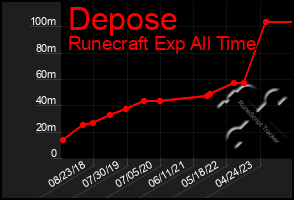 Total Graph of Depose