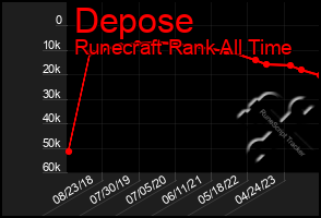 Total Graph of Depose