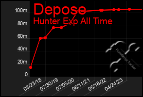 Total Graph of Depose