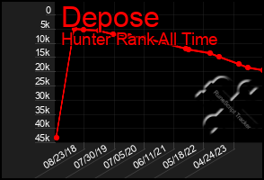 Total Graph of Depose