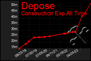 Total Graph of Depose