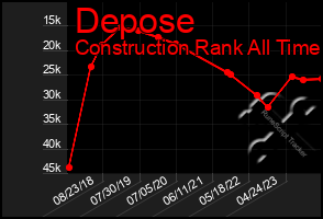 Total Graph of Depose