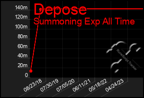 Total Graph of Depose