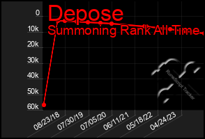 Total Graph of Depose