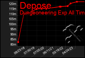 Total Graph of Depose