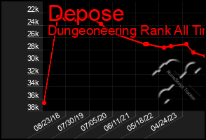 Total Graph of Depose