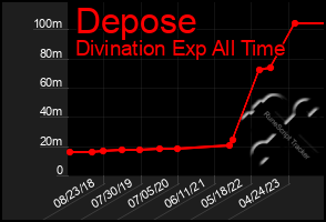 Total Graph of Depose