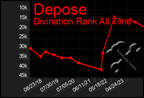 Total Graph of Depose