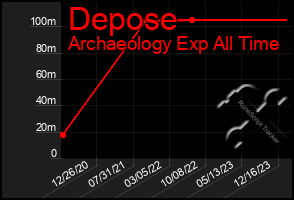 Total Graph of Depose