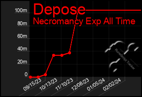 Total Graph of Depose