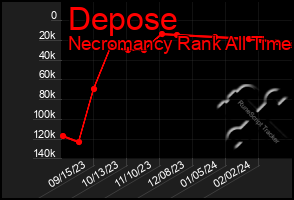 Total Graph of Depose