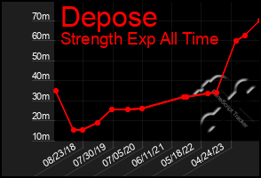 Total Graph of Depose