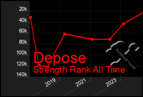 Total Graph of Depose