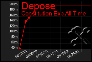 Total Graph of Depose