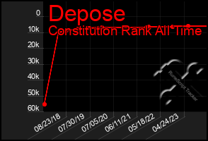 Total Graph of Depose