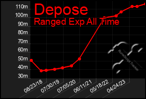 Total Graph of Depose