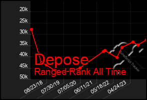 Total Graph of Depose