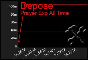 Total Graph of Depose