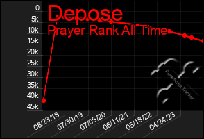 Total Graph of Depose