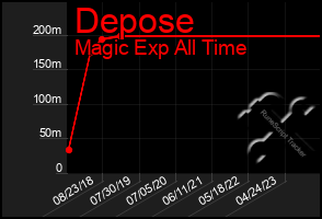 Total Graph of Depose