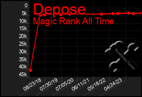 Total Graph of Depose