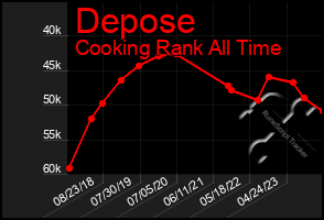 Total Graph of Depose