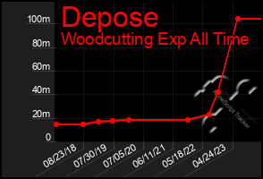 Total Graph of Depose