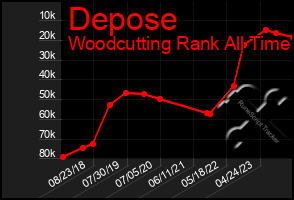 Total Graph of Depose