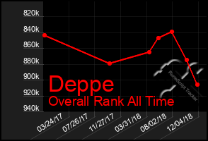 Total Graph of Deppe