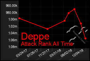 Total Graph of Deppe