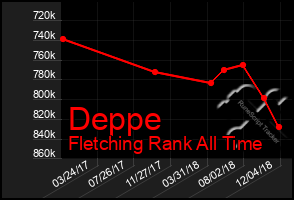 Total Graph of Deppe