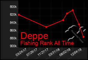 Total Graph of Deppe