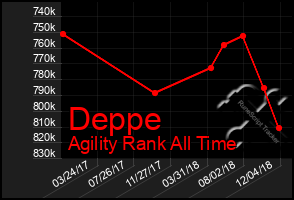 Total Graph of Deppe