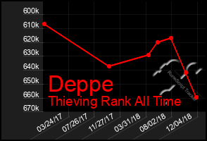 Total Graph of Deppe