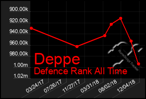 Total Graph of Deppe