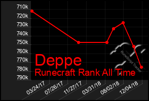 Total Graph of Deppe