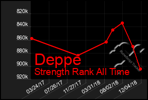 Total Graph of Deppe