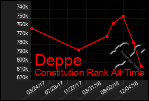 Total Graph of Deppe