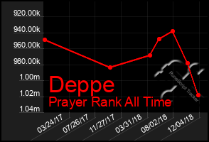 Total Graph of Deppe