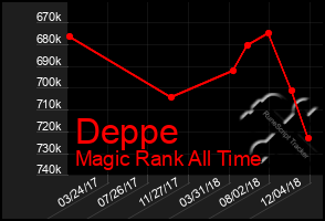 Total Graph of Deppe